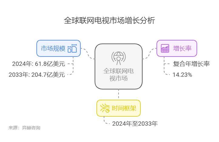 025年联网电视市场不朽情缘全面分析2(图2)