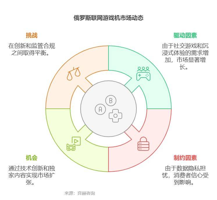 2025年俄罗斯联网游戏机市场不朽情缘平台登录入口全面分析(图2)