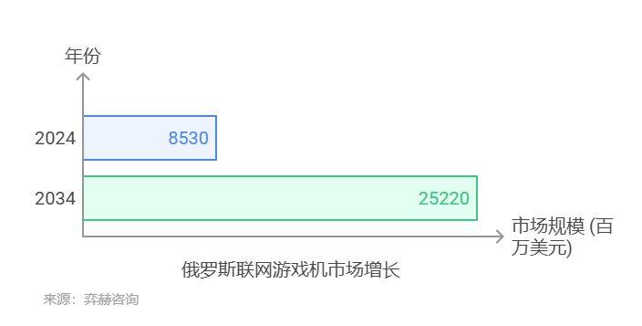 2025年俄罗斯联网游戏机市场不朽情缘平台登录入口全面分析(图3)